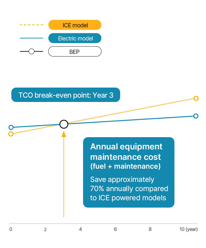 Total cost of ownership (TCO) comparisonNext-gen electric model (B-X) vs. ICE powered model (D-9V)